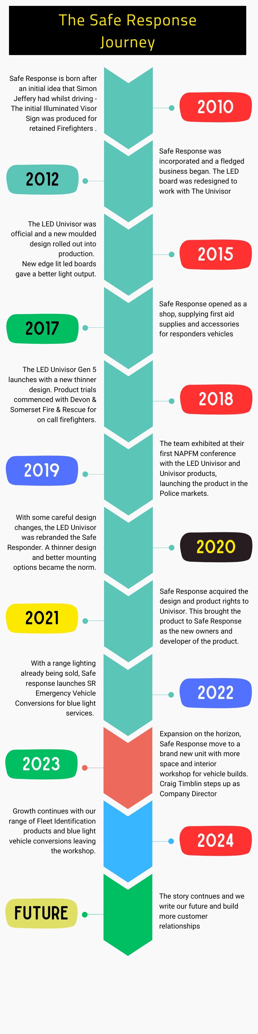 Timeline Safe About Safe Response – Safe Response UK